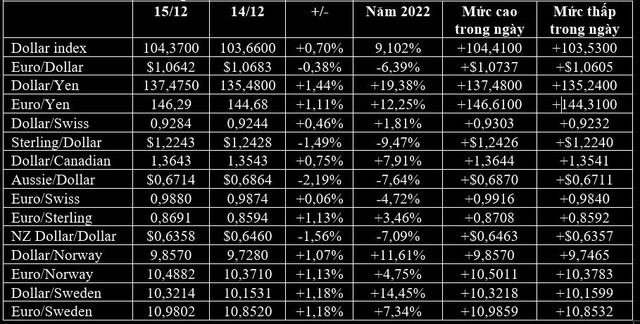 Vàng lao dốc, euro lên cao nhất 6 tháng khi ECB và BoE theo sau Fed tăng lãi suất - Ảnh 1.