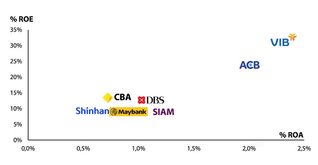 VIB và ACB vượt trội top ngân hàng Châu Á & Úc về hiệu quả và tăng trưởng - Ảnh 2.