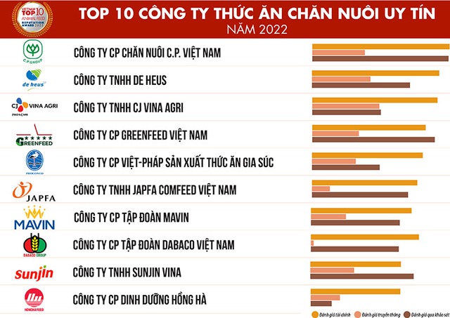 Top 10 Công ty Thức ăn chăn nuôi uy tín năm 2022: C.P Việt Nam tiếp tục dẫn đầu, một ông lớn từ Hà Lan bứt phá ấn tượng còn Dabaco đuối sức - Ảnh 1.