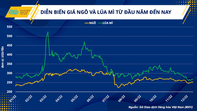 Liệu giá ngô, lúa mì có bước vào xu hướng tăng mới vào quý I/2023 như 2 năm vừa qua? - Ảnh 1.