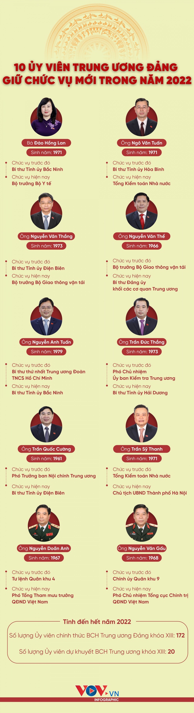 10 ủy viên Trung ương Đảng khóa XIII giữ chức vụ mới trong năm 2022 - Ảnh 1.