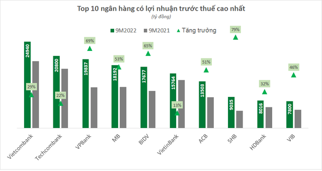 Vietcombank: Vẫn là ngôi sao cô đơn trên mọi mặt trận - Ảnh 3.