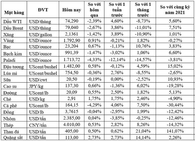 Thị trường ngày 17/12: Giá dầu giảm mạnh dưới ngưỡng 80 USD/thùng, vàng, sắt thép, cao su và đường đồng loạt tăng - Ảnh 2.