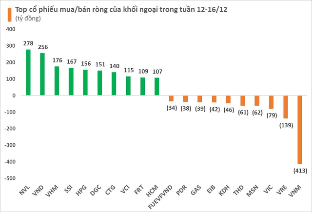 Thị trường đi ngang, khối ngoại giảm tốc mua ròng xuống còn 1.900 tỷ đồng trong tuần 12-16/12 - Ảnh 2.