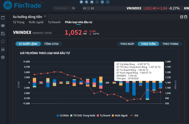 VN-Index tuần tới tăng, hướng mốc 1.100 điểm? - Ảnh 1.