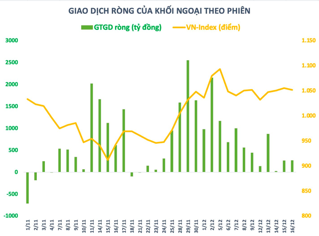 Thấy gì từ động thái giảm mua ròng của khối ngoại thời gian gần đây? - Ảnh 1.