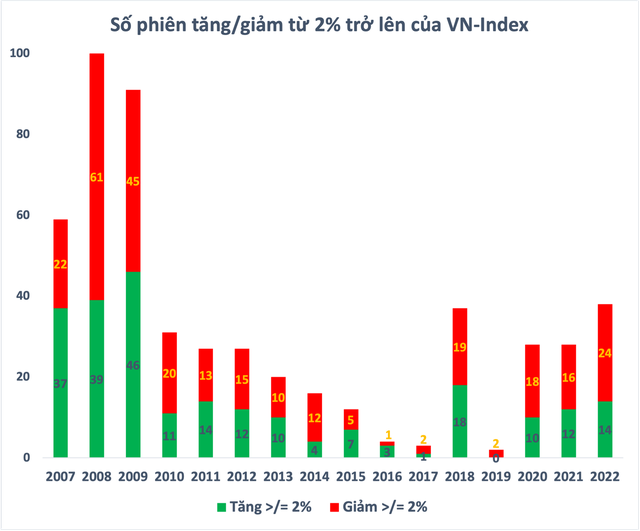 Chứng khoán Việt Nam biến động mạnh nhất trong hơn một thập kỷ - Ảnh 1.