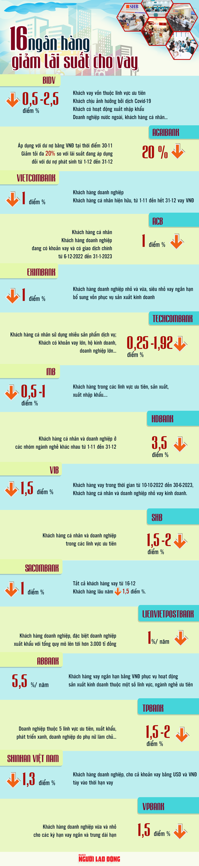 [Infographic] Chi tiết 16 ngân hàng cam kết giảm lãi suất cho vay - Ảnh 1.