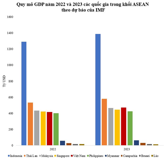 Thứ hạng GDP Việt Nam năm 2022 và 2023 trên thế giới được dự báo thay đổi thế nào? - Ảnh 1.
