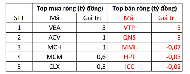 Khối ngoại tiếp tục giải ngân hơn trăm tỷ đồng trong ngày VN-Index giảm 14 điểm - Ảnh 4.