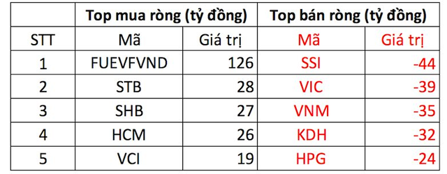 Khối ngoại tiếp tục giải ngân hơn trăm tỷ đồng trong ngày VN-Index giảm 14 điểm - Ảnh 2.