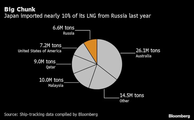 FT: Nhật Bản không thể tồn tại nếu thiếu dầu và khí đốt của Nga - Lộ điểm yếu chí mạng của quốc gia giàu có hàng đầu thế giới - Ảnh 3.