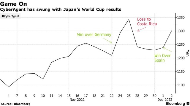 Một số cổ phiếu thăng hoa rực rỡ sau khi Nhật Bản bất ngờ giành chiến thắng trước Tây Ban Nha ở World Cup 2022 - Ảnh 1.