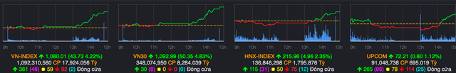 Hơn 160 mã tăng trần, cổ phiếu nào là đầu tàu giúp VN-Index bứt phá gần 44 điểm trong phiên 2/12? - Ảnh 1.