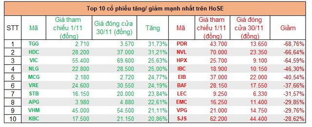 Top cổ phiếu tăng mạnh nhất tháng 11: Quán quân thuộc về một mã tăng 166%, hàng loạt cổ phiếu bất động sản bứt phá mạnh - Ảnh 1.