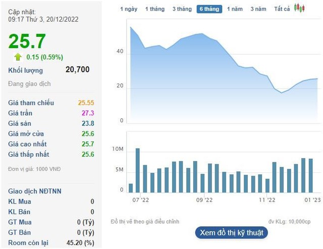 ANV tăng 60% sau hơn một tháng, Tổng Giám đốc Nam Việt không mua được cổ phiếu đăng ký - Ảnh 1.