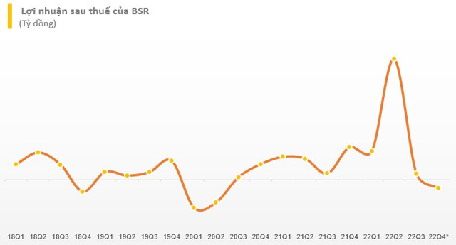 Lọc hoá dầu Bình Sơn (BSR) ước lỗ 700 tỷ đồng quý 4/2022 - Ảnh 1.