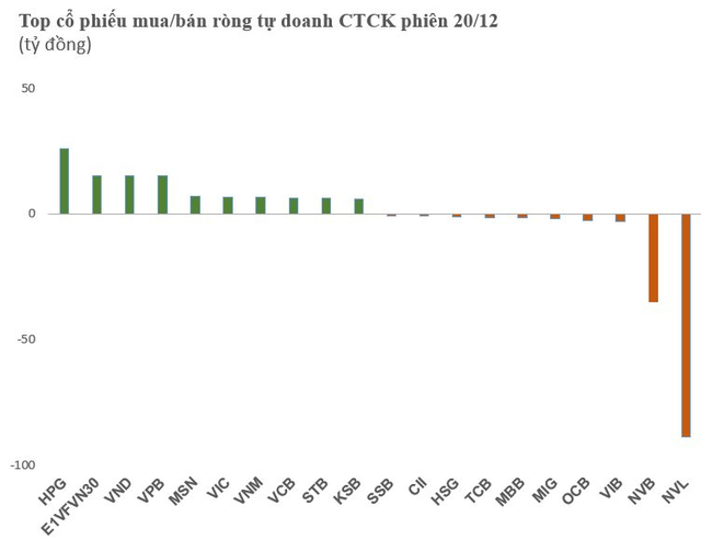 Tự doanh CTCK trở lại mua ròng 50 tỷ đồng trên HoSE, xả mạnh NVL - Ảnh 1.