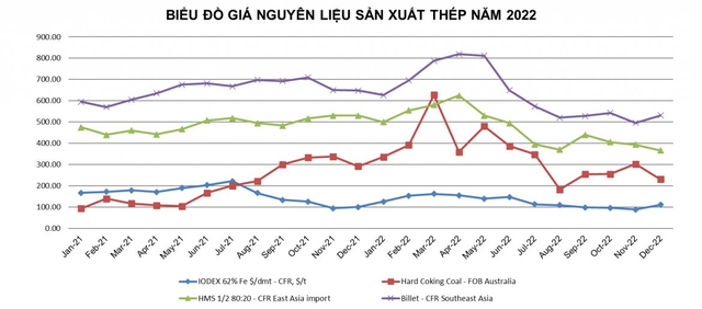 Thị trường thép những tháng cuối năm tiếp tục ảm đạm, cơ hội phục hồi chưa rõ ràng - Ảnh 5.