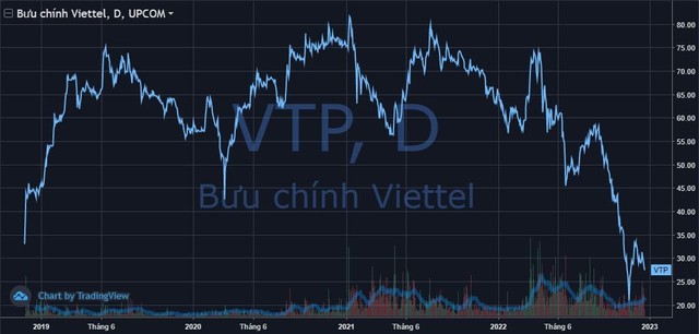 Từng rất được săn đón, Viettel Post (VTP) bị khối ngoại bán ròng triền miên, cổ phiếu về vùng đáy lịch sử - Ảnh 3.