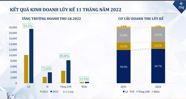 PNJ báo lãi 11 tháng đạt hơn 1.600 tỷ đồng, gần gấp đôi cùng kỳ - Ảnh 2.