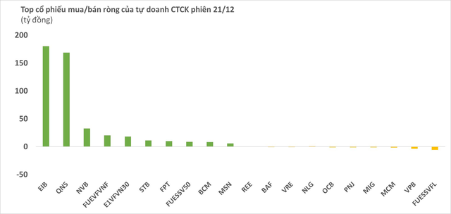 Phiên 21/12: Thị trường giằng co mạnh, tự doanh CTCK đẩy mạnh mua ròng gần 300 tỷ trên cả ba sàn - Ảnh 1.