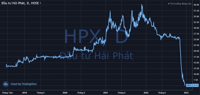 HPX rơi xuống mức thấp nhất kể từ khi niêm yết, Chủ tịch Hải Phát Invest vẫn muốn bán 10 triệu cổ phiếu - Ảnh 1.
