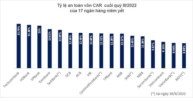 Toàn cảnh Tỷ lệ an toàn vốn CAR của các ngân hàng tại Việt Nam cuối năm 2022 - Ảnh 2.