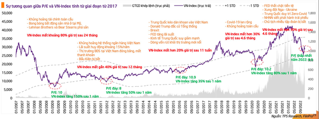 Thống kê 4 lần P/E trôi về 10.x lần trong quá khứ, VN-Index đều bật tăng mạnh mẽ 35-150% chỉ sau 1 năm - Ảnh 2.