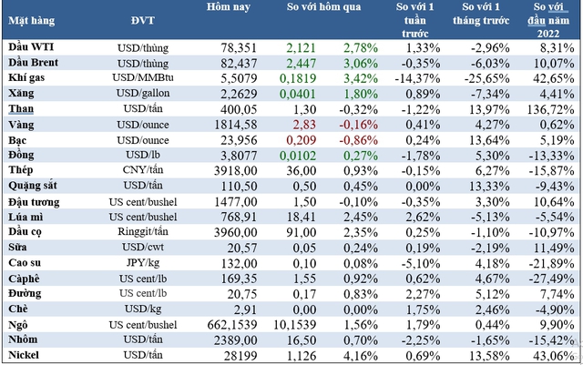 Thị trường ngày 22/12: Giá dầu, cà phê, sắt thép tăng, thị trường khởi sắc - Ảnh 3.