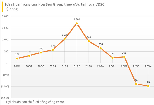 VDSC: Hoa Sen Group (HSG) có thể lỗ tiếp 982 tỷ đồng trong quý 1 niên độ tài chính 2022 - 2023 - Ảnh 2.