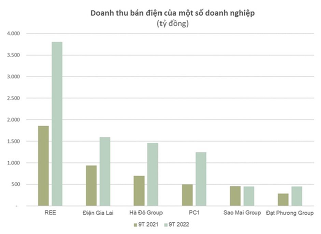 Trong khi EVN lỗ hơn 31.000 tỷ đồng, nhiều doanh nghiệp điện lại ăn nên làm ra, lợi nhuận tăng trưởng bằng lần - Ảnh 2.
