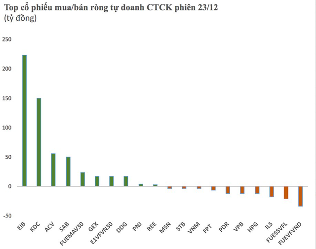 Phiên 23/12: Tự doanh CTCK mua ròng hơn 420 tỷ đồng, tiếp tục gom mạnh một cổ phiếu ngân hàng - Ảnh 1.