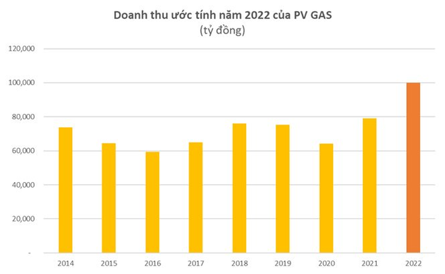 PV GAS lập kỷ lục doanh thu vượt 100 nghìn tỷ, lãi sau thuế hơn 13 nghìn tỷ trong năm 2022
