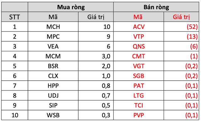 Khối ngoại giảm mua, VN-Index mất điểm trong tuần 19-23/12 - Ảnh 5.