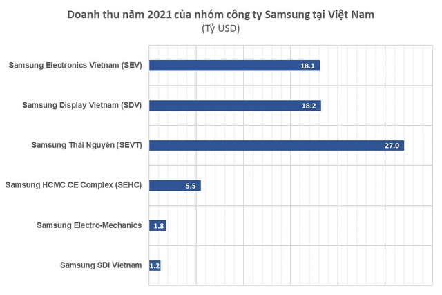 Không chỉ điện tử, hệ sinh thái chục tỷ đô của Samsung tại Việt Nam còn có cả hóa chất, bán cơm, bảo hiểm đến xây dựng, phụ tùng ô tô - Ảnh 3.
