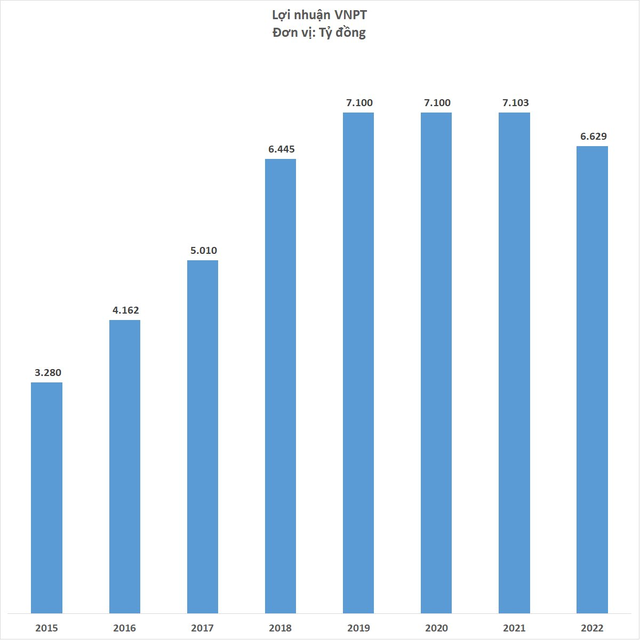  VNPT lãi 6.629 tỷ đồng năm 2022, thấp nhất 4 năm  - Ảnh 1.