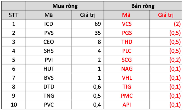 Khối ngoại giảm mua, VN-Index mất điểm trong tuần 19-23/12 - Ảnh 4.