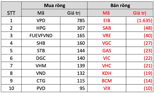 Khối ngoại giảm mua, VN-Index mất điểm trong tuần 19-23/12 - Ảnh 3.