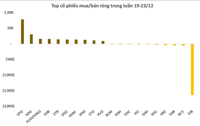 Khối ngoại giảm mua, VN-Index mất điểm trong tuần 19-23/12 - Ảnh 2.