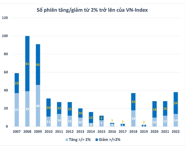 Dấu ấn thị trường chứng khoán năm 2022: VN-Index biến động dữ dội, khối ngoại trở lại mua ròng tỷ đô - Ảnh 12.