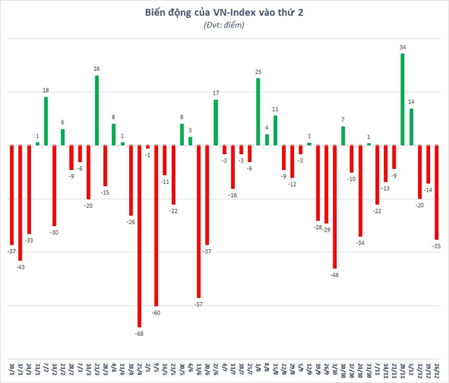 VN-Index mất hơn 3%, chứng khoán Việt Nam giảm mạnh nhất Châu Á trong ngày Thứ Hai cuối cùng của năm - Ảnh 3.