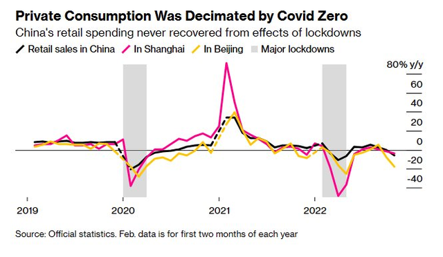 Một loạt chỉ số lao dốc, kinh tế Trung Quốc lộ rõ những thiệt hại từ sóng thần Covid-19 - Ảnh 1.