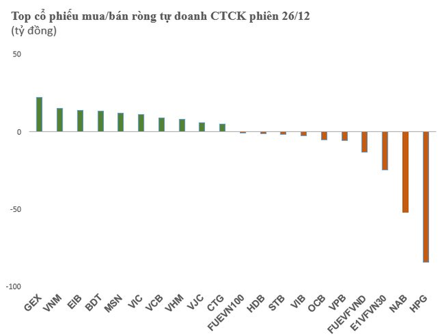 Phiên 26/12: Tự doanh CTCK quay đầu bán ròng, tập trung xả HPG - Ảnh 1.