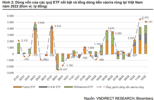 Các quỹ ETF mua ròng gần 13.000 tỷ đồng cổ phiếu Việt Nam trong quý 4 - Ảnh 1.