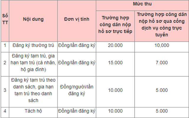 Từ 5/2/2023, thực hiện quy định mới về lệ phí đăng ký cư trú - Ảnh 1.