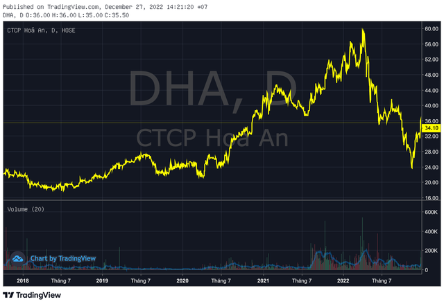 Cổ đông Hoá AN (DHA) sắp nhận tiền cổ tức đợt 1/2022 tỷ lệ 30%
