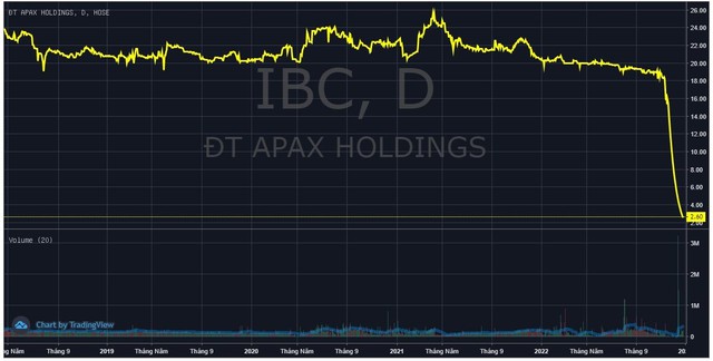 Cổ phiếu Apax Holdings (IBC) giảm sàn 25 phiên liên tiếp, giá không bằng ly trà đá - Ảnh 1.