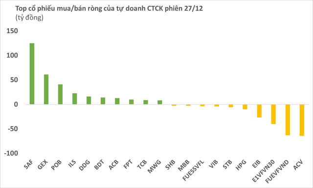 Phiên 27/12: Tự doanh CTCK mua ròng gần 130 tỷ đồng, tập trung gom một cổ phiếu lạ trên HNX - Ảnh 1.