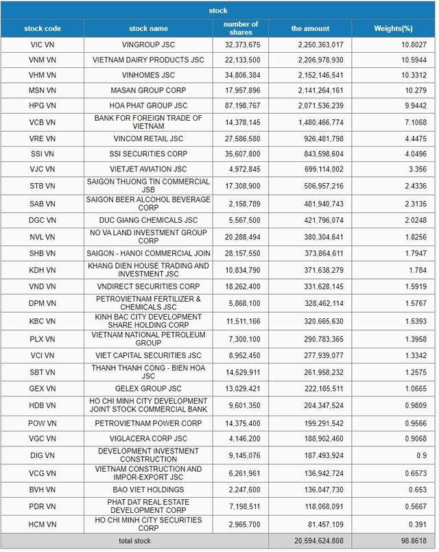 富邦 ETF 在 12 月 27 日的交易日繼續淨買入超過 2000 億越南盾的越南股票 - 照片 2。
